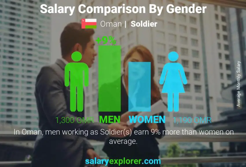 Salary comparison by gender Oman Soldier monthly
