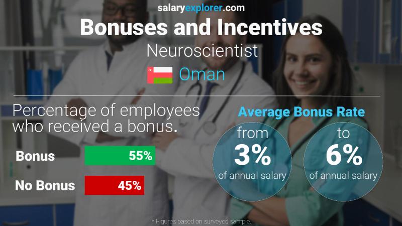 Annual Salary Bonus Rate Oman Neuroscientist