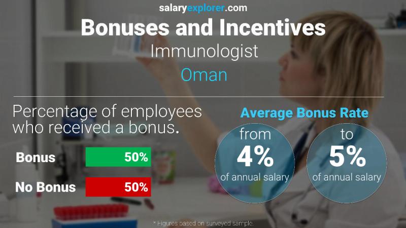 Annual Salary Bonus Rate Oman Immunologist