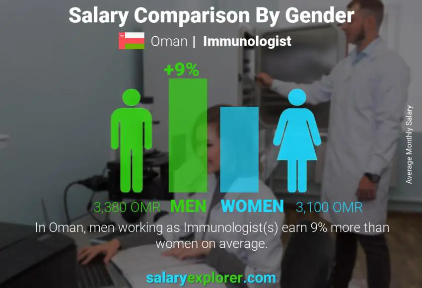 Salary comparison by gender Oman Immunologist monthly