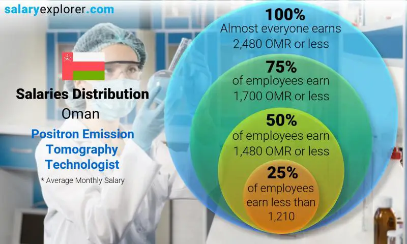 Median and salary distribution Oman Positron Emission Tomography Technologist monthly