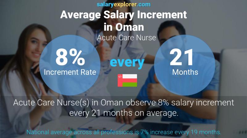 Annual Salary Increment Rate Oman Acute Care Nurse