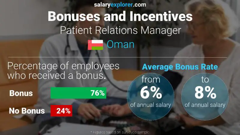 Annual Salary Bonus Rate Oman Patient Relations Manager