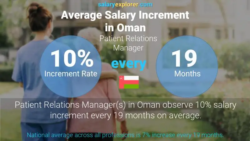 Annual Salary Increment Rate Oman Patient Relations Manager