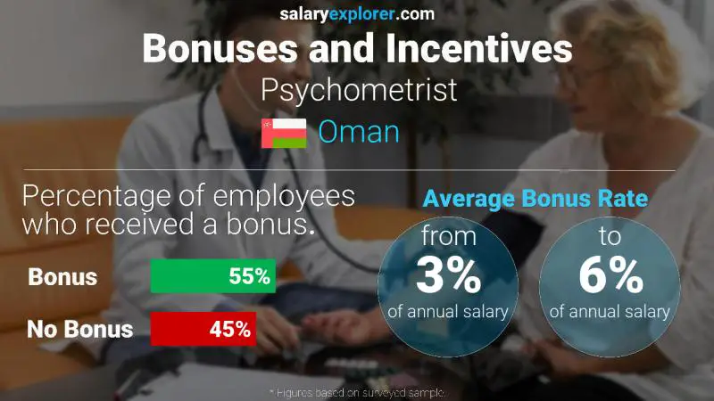 Annual Salary Bonus Rate Oman Psychometrist