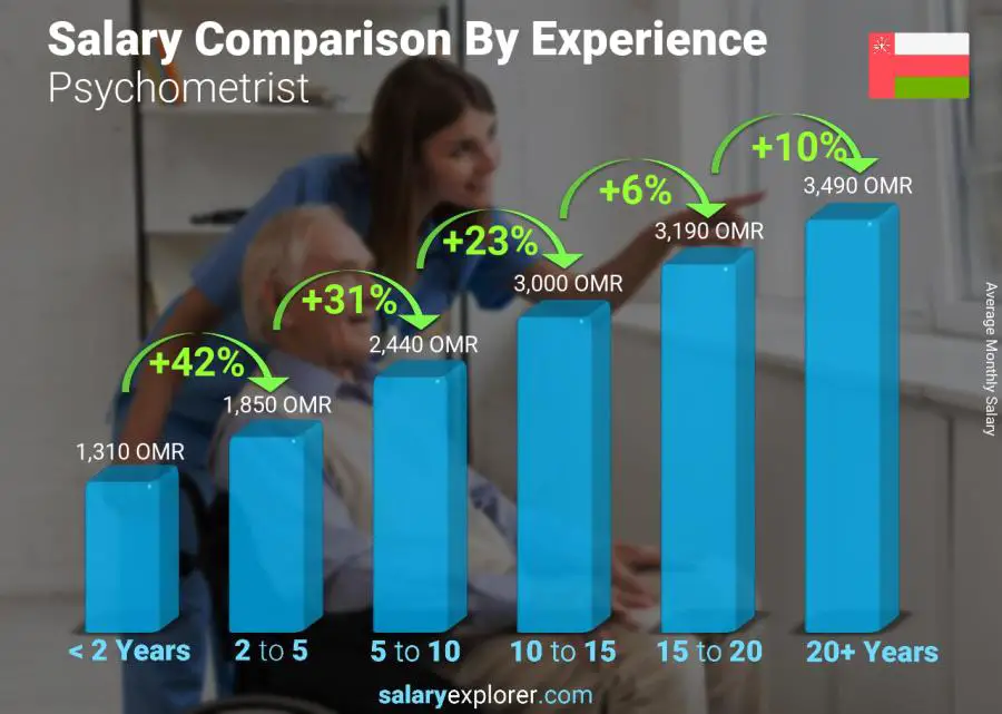 Salary comparison by years of experience monthly Oman Psychometrist