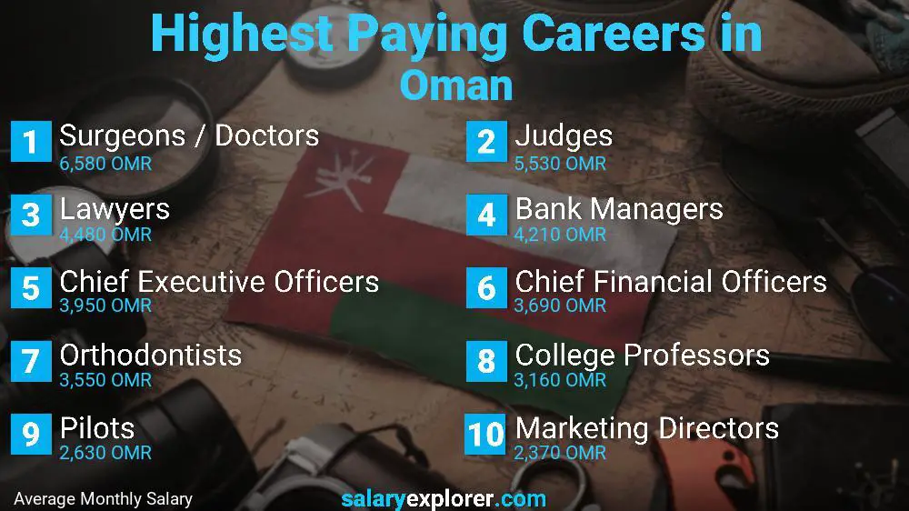 Highest Paying Jobs Oman