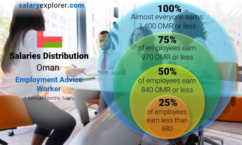 Median and salary distribution Oman Employment Advice Worker monthly