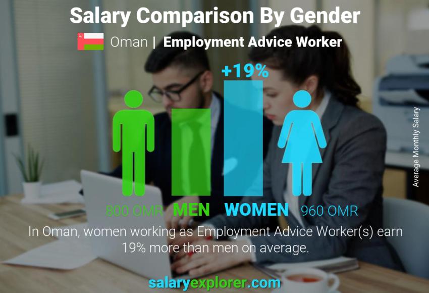 Salary comparison by gender Oman Employment Advice Worker monthly