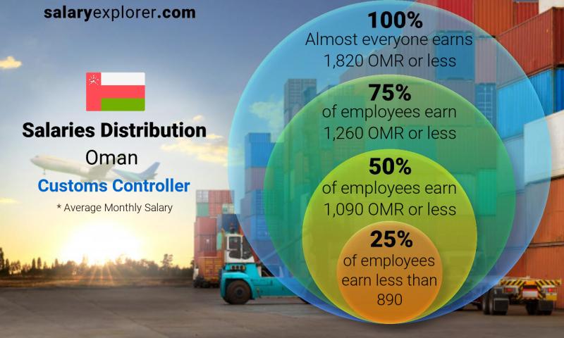Median and salary distribution Oman Customs Controller monthly