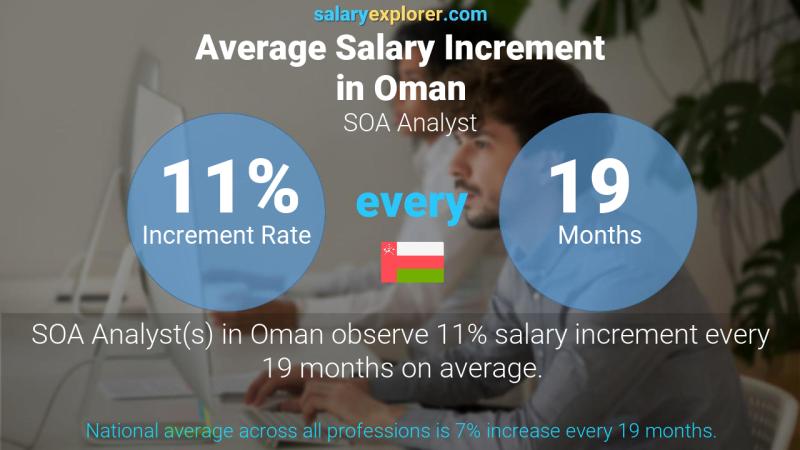 Annual Salary Increment Rate Oman SOA Analyst