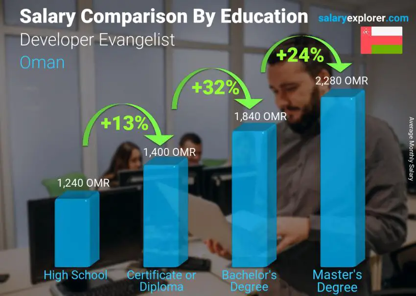 Salary comparison by education level monthly Oman Developer Evangelist