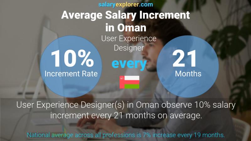 Annual Salary Increment Rate Oman User Experience Designer