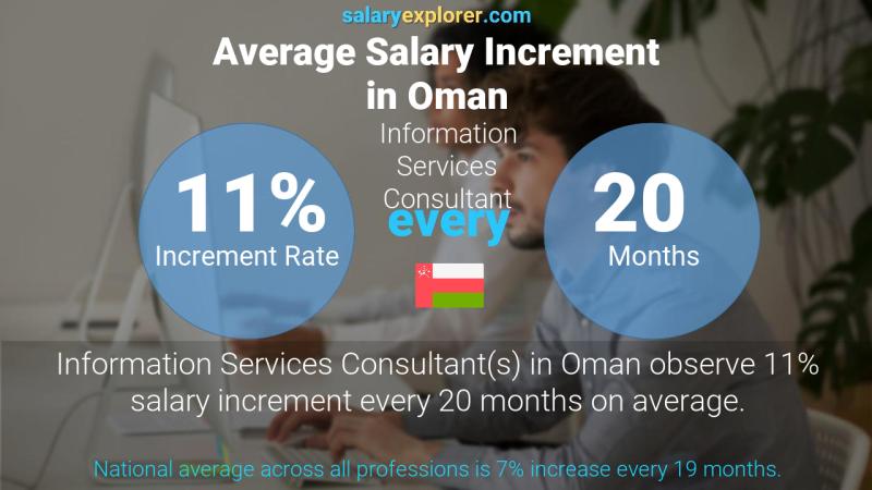 Annual Salary Increment Rate Oman Information Services Consultant