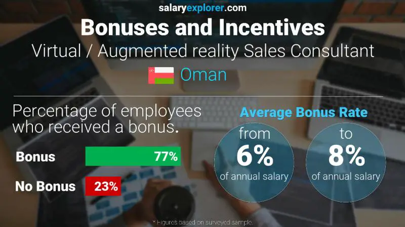 Annual Salary Bonus Rate Oman Virtual / Augmented reality Sales Consultant