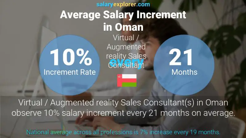 Annual Salary Increment Rate Oman Virtual / Augmented reality Sales Consultant
