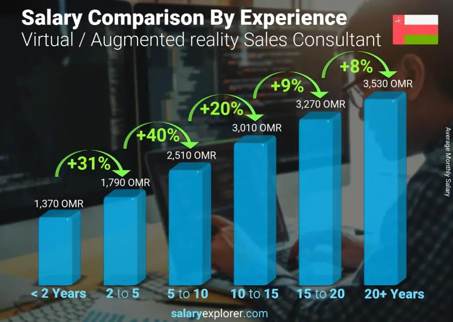 Salary comparison by years of experience monthly Oman Virtual / Augmented reality Sales Consultant