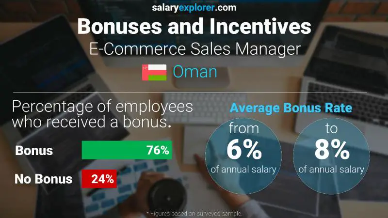 Annual Salary Bonus Rate Oman E-Commerce Sales Manager