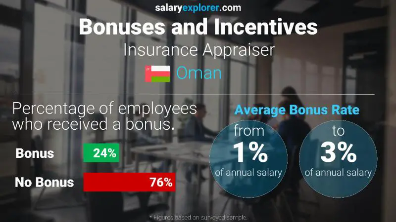 Annual Salary Bonus Rate Oman Insurance Appraiser