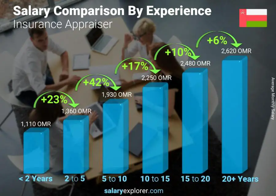 Salary comparison by years of experience monthly Oman Insurance Appraiser