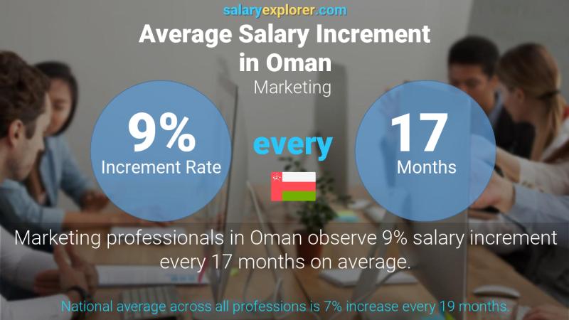 Annual Salary Increment Rate Oman Marketing