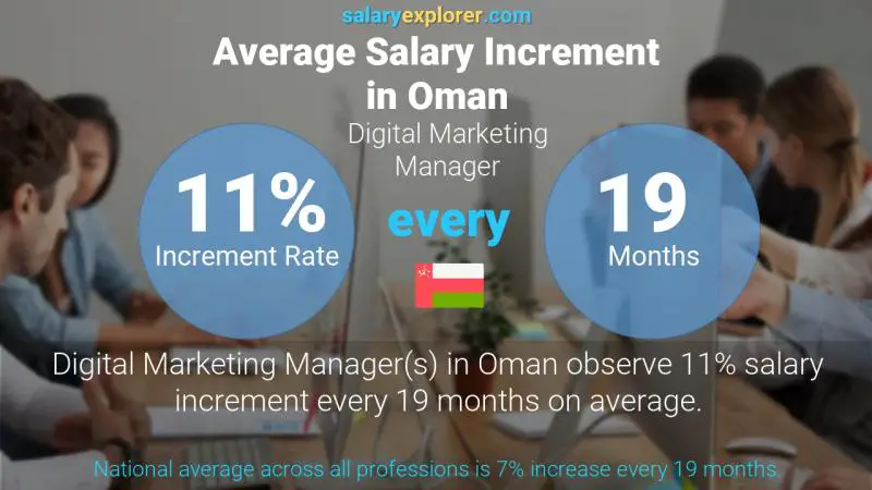 Annual Salary Increment Rate Oman Digital Marketing Manager