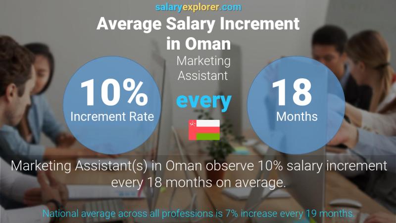 Annual Salary Increment Rate Oman Marketing Assistant