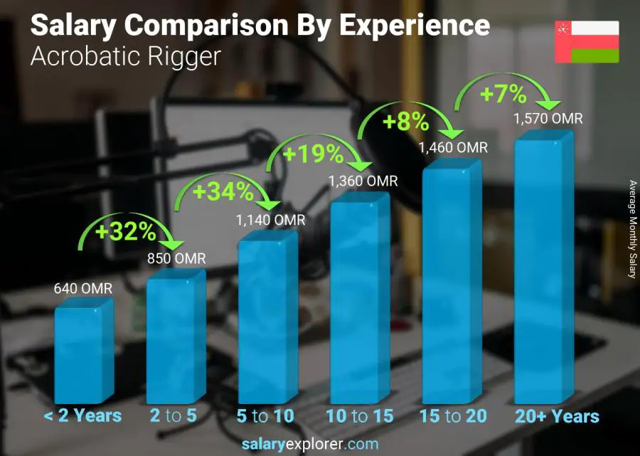 Salary comparison by years of experience monthly Oman Acrobatic Rigger