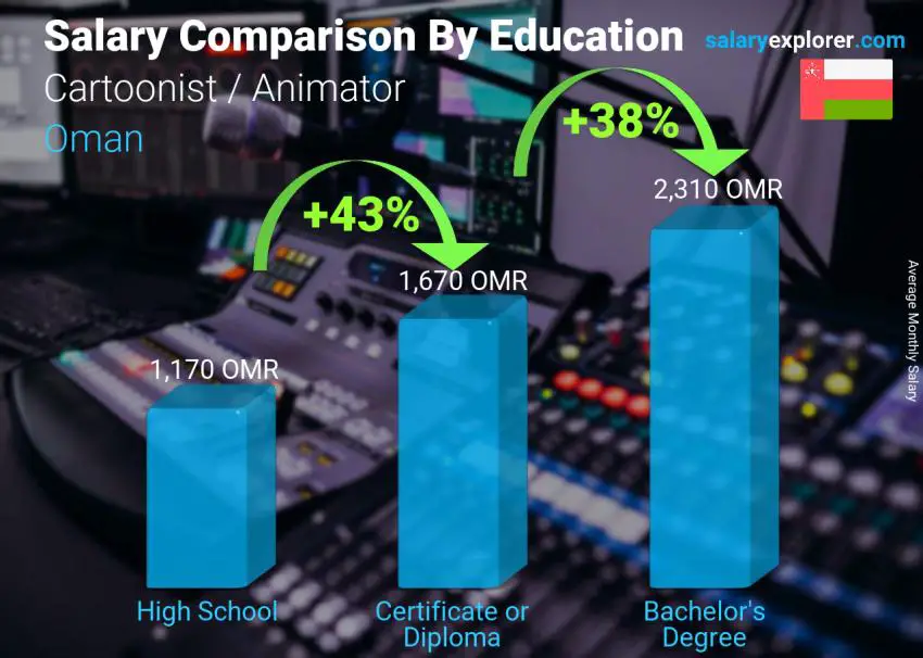 Salary comparison by education level monthly Oman Cartoonist / Animator