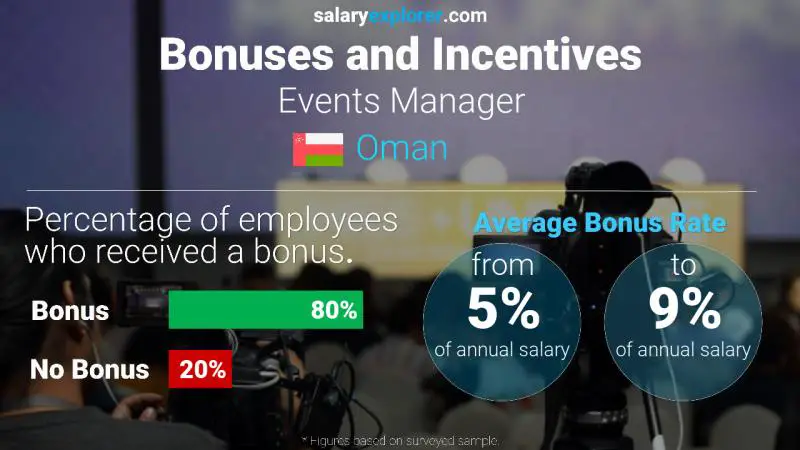 Annual Salary Bonus Rate Oman Events Manager