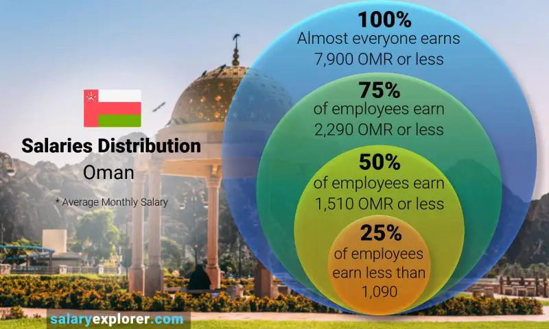 Median and salary distribution Oman monthly