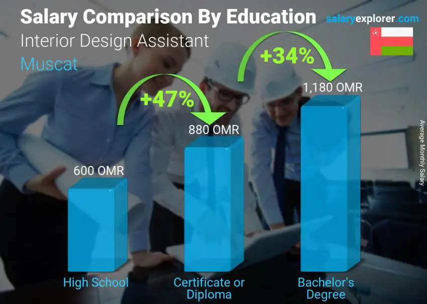 Salary comparison by education level monthly Muscat Interior Design Assistant