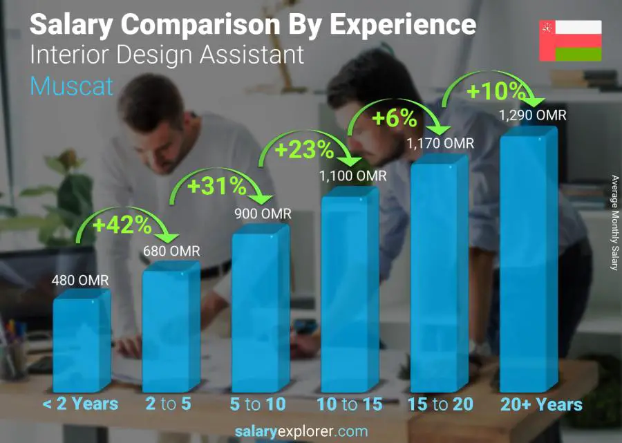 Salary comparison by years of experience monthly Muscat Interior Design Assistant