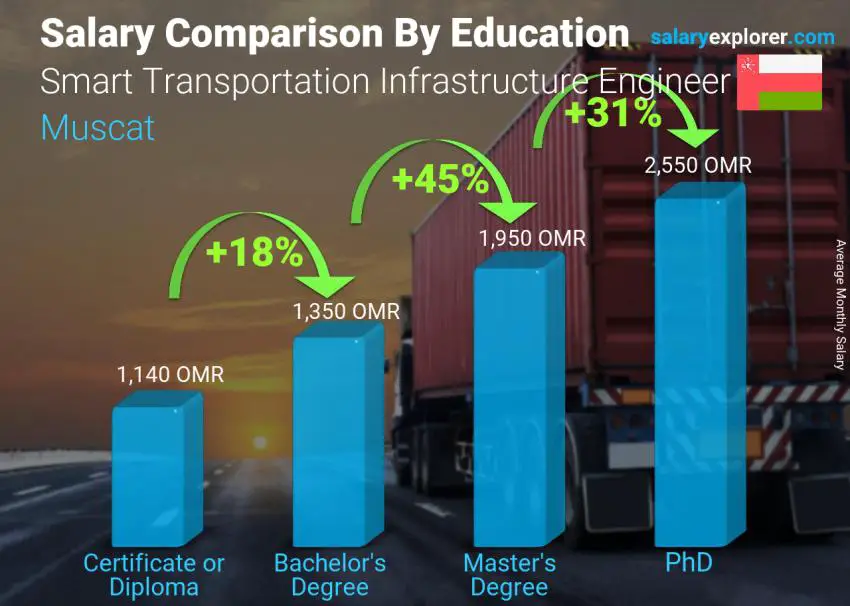 Salary comparison by education level monthly Muscat Smart Transportation Infrastructure Engineer