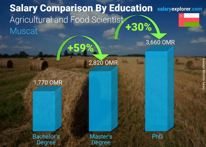 Salary comparison by education level monthly Muscat Agricultural and Food Scientist