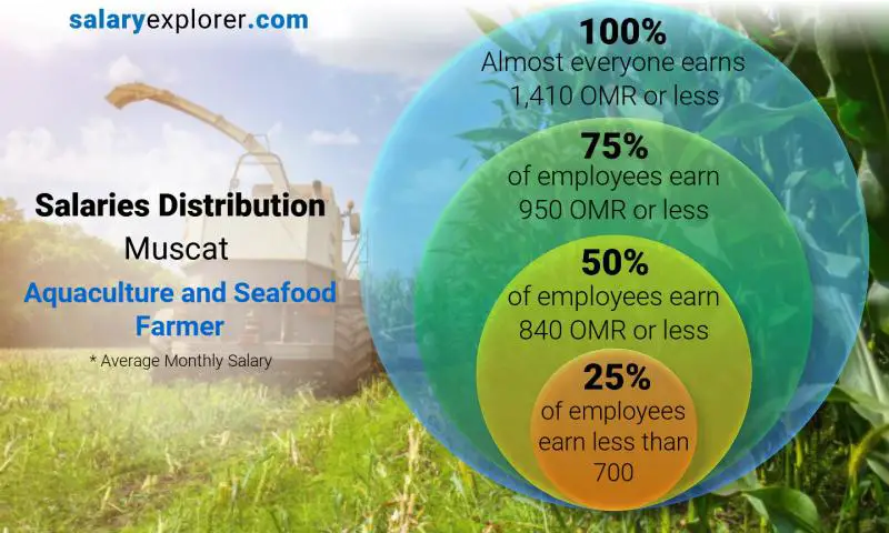 Median and salary distribution Muscat Aquaculture and Seafood Farmer monthly