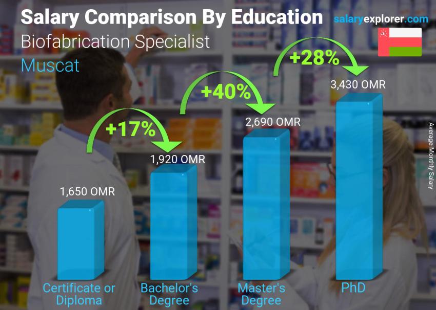 Salary comparison by education level monthly Muscat Biofabrication Specialist