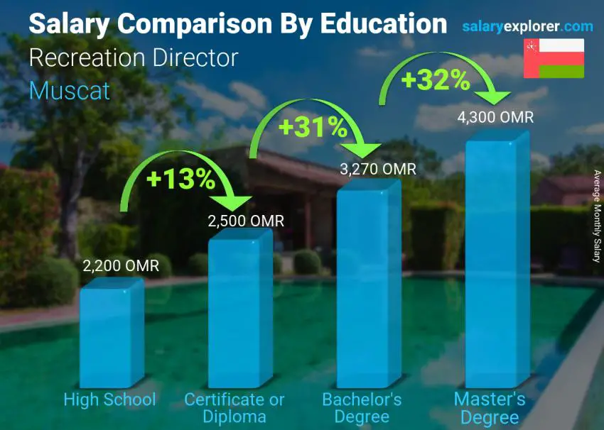 Salary comparison by education level monthly Muscat Recreation Director