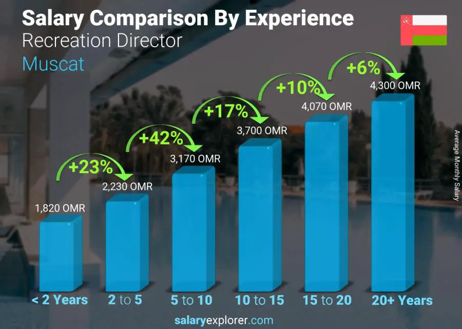 Salary comparison by years of experience monthly Muscat Recreation Director