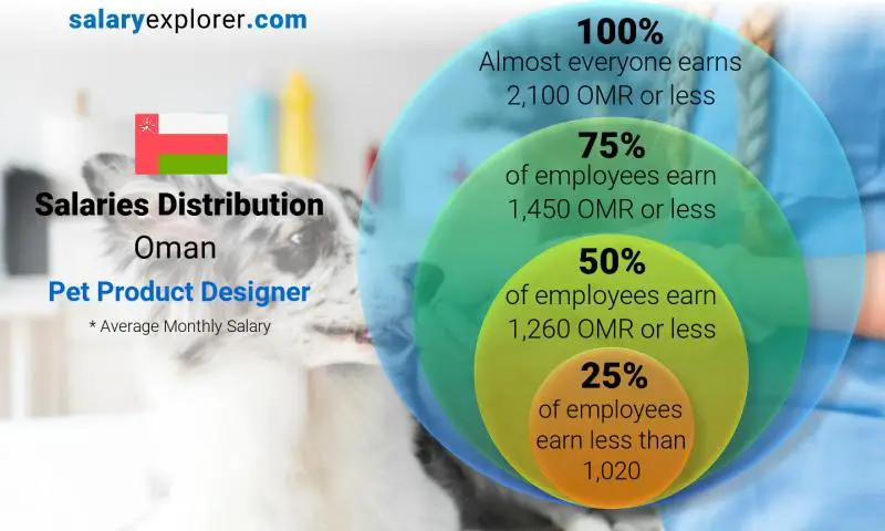 Median and salary distribution Oman Pet Product Designer monthly