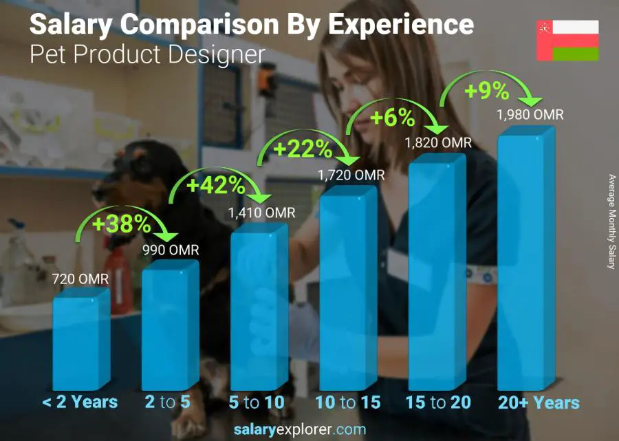 Salary comparison by years of experience monthly Oman Pet Product Designer