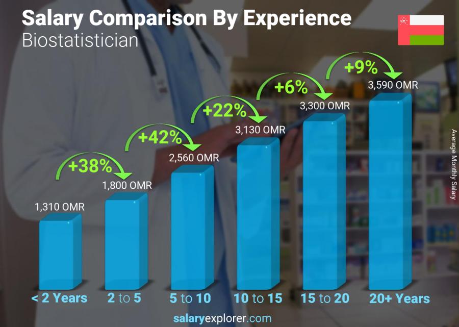 Salary comparison by years of experience monthly Oman Biostatistician