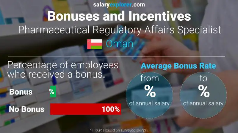 Annual Salary Bonus Rate Oman Pharmaceutical Regulatory Affairs Specialist