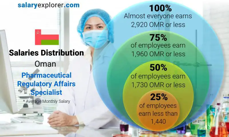 Median and salary distribution Oman Pharmaceutical Regulatory Affairs Specialist monthly