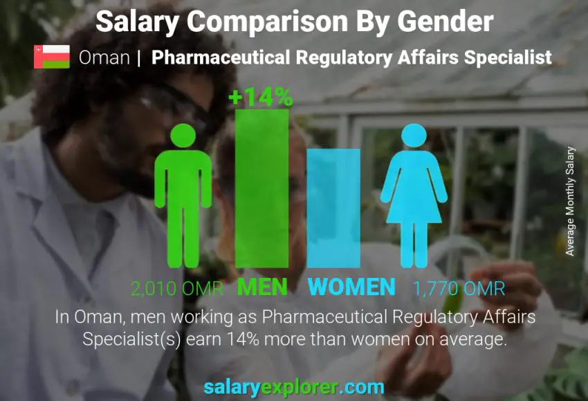 Salary comparison by gender Oman Pharmaceutical Regulatory Affairs Specialist monthly