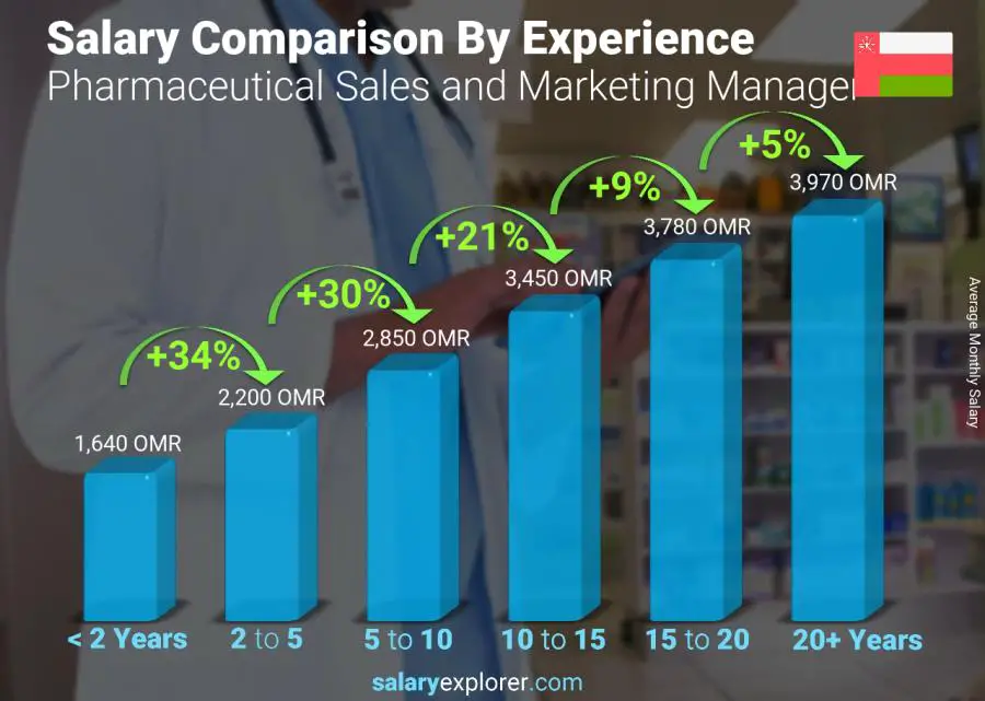 Salary comparison by years of experience monthly Oman Pharmaceutical Sales and Marketing Manager