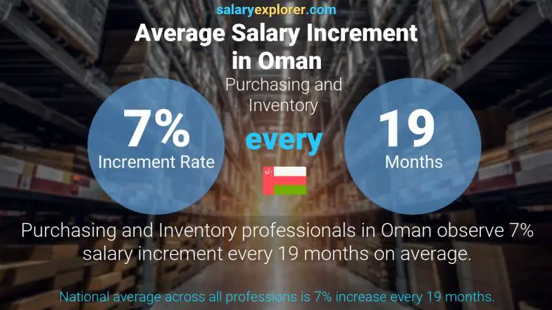 Annual Salary Increment Rate Oman Purchasing and Inventory