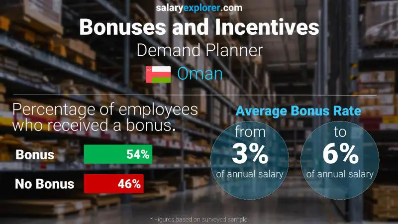 Annual Salary Bonus Rate Oman Demand Planner