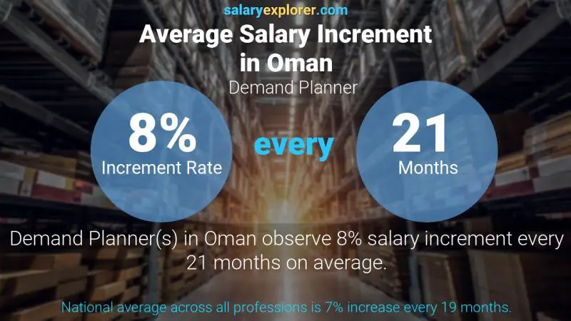 Annual Salary Increment Rate Oman Demand Planner