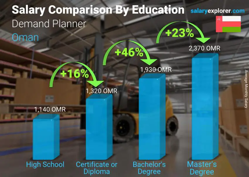 Salary comparison by education level monthly Oman Demand Planner